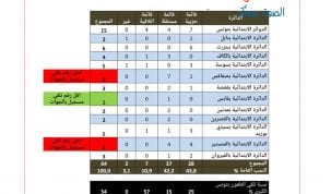 64 طعنا في الانتخابات البلدية الى غاية يوم امس